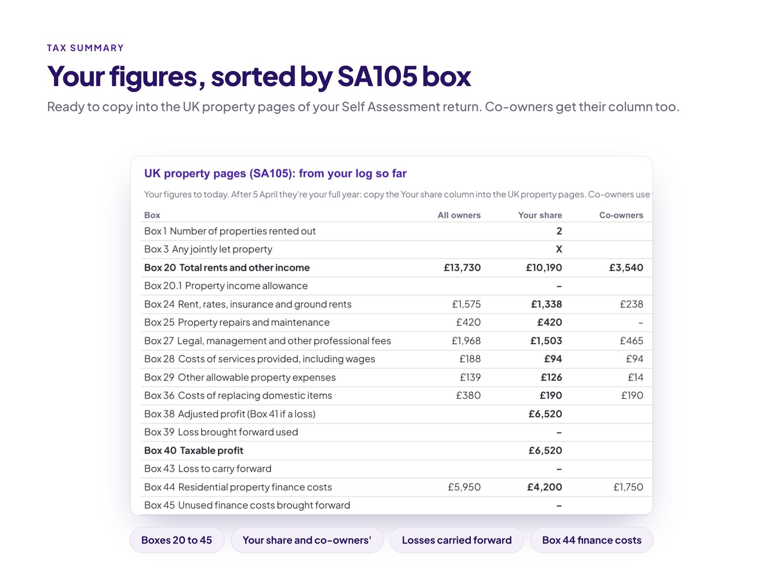 Tax Summary laying out rental income and costs under SA105 boxes
