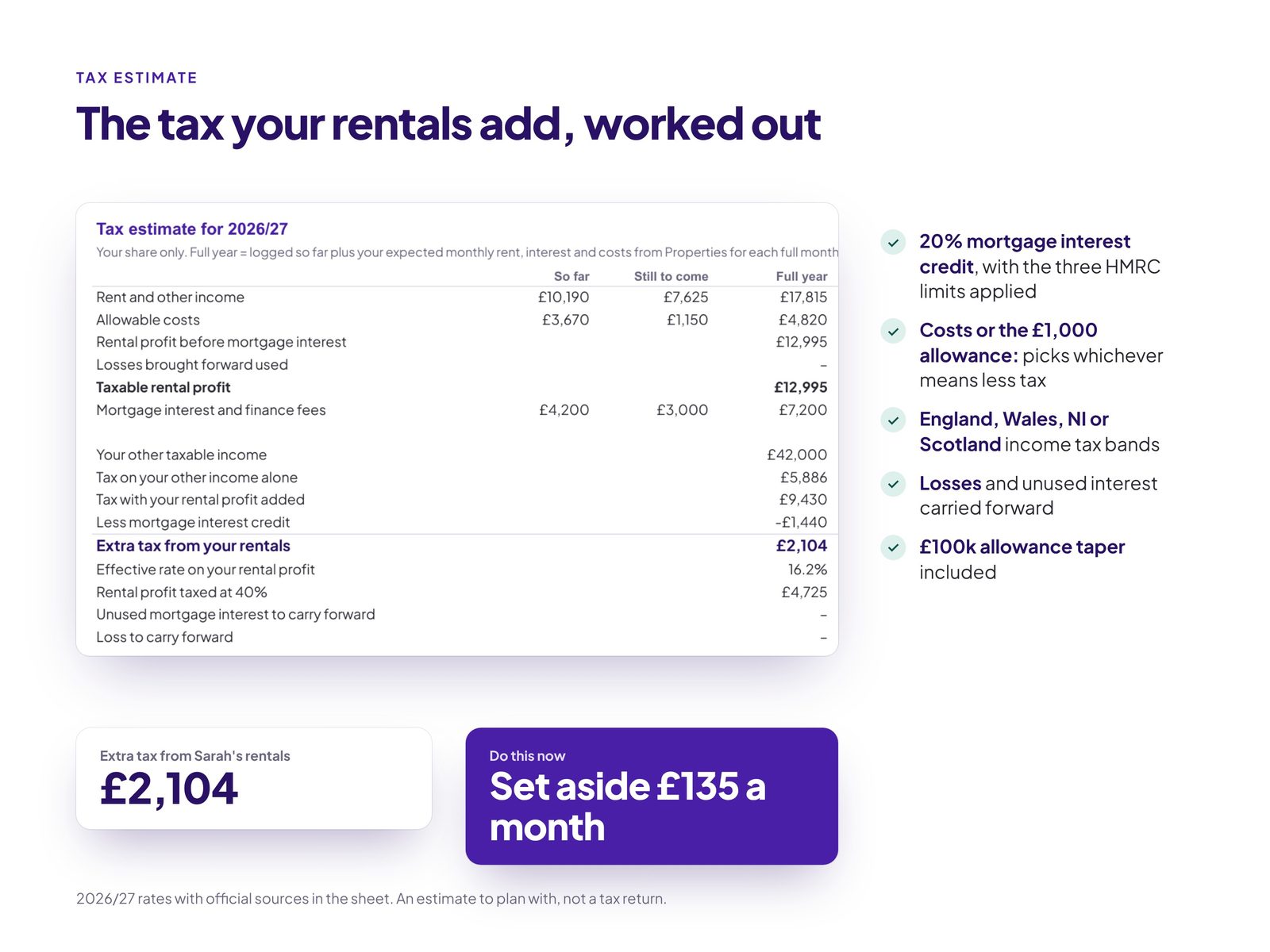 Tax estimate showing the extra tax after the 20% mortgage interest credit