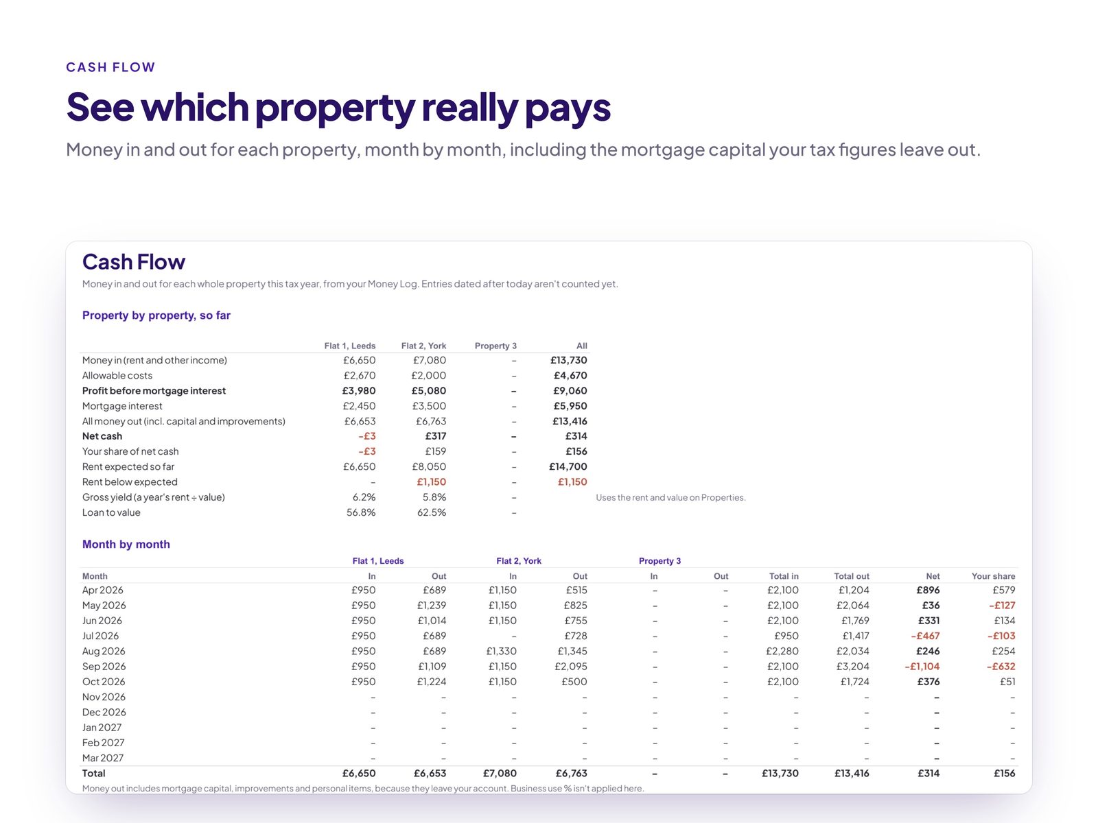 Cash Flow by property and month