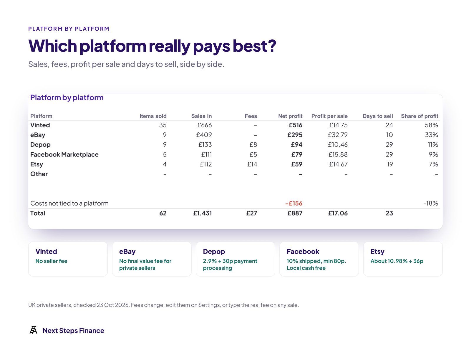 Platform comparison table by sales, fees, profit per sale and days to sell