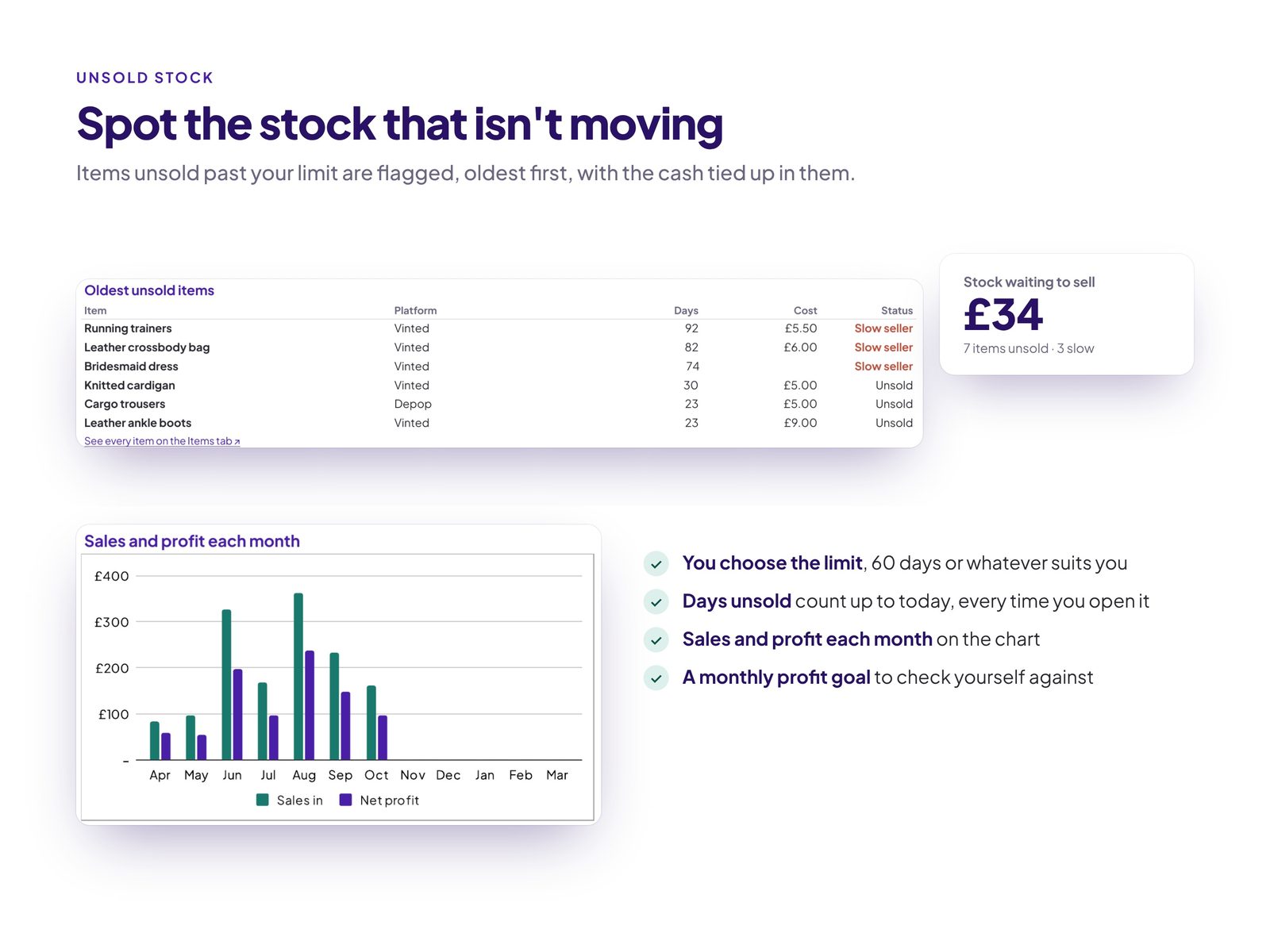 Oldest unsold items flagged as slow sellers and a monthly chart